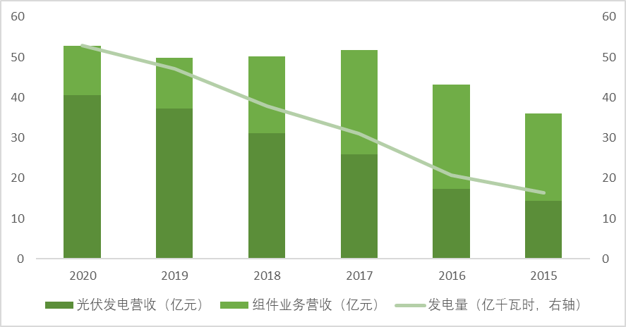 智氪.新能源 | 3年涨4倍，光伏电站是门怎样的好生意？