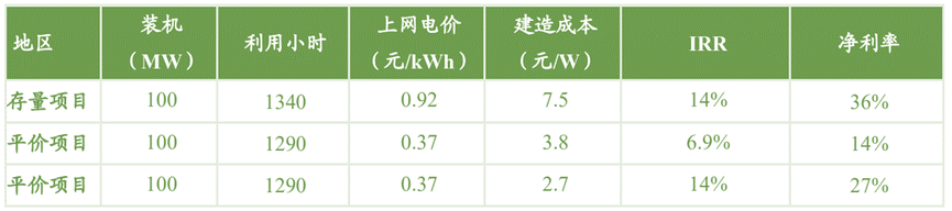智氪.新能源 | 3年漲4倍，光伏電站是門怎樣的好生意？