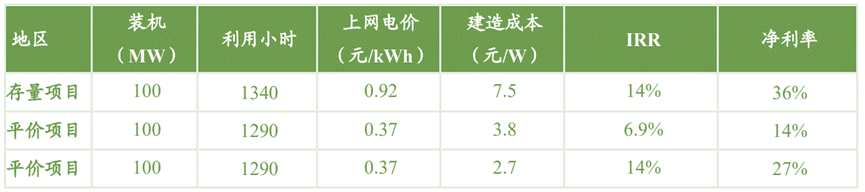 智氪.新能源 | 3年涨4倍，光伏电站是门怎样的好生意？