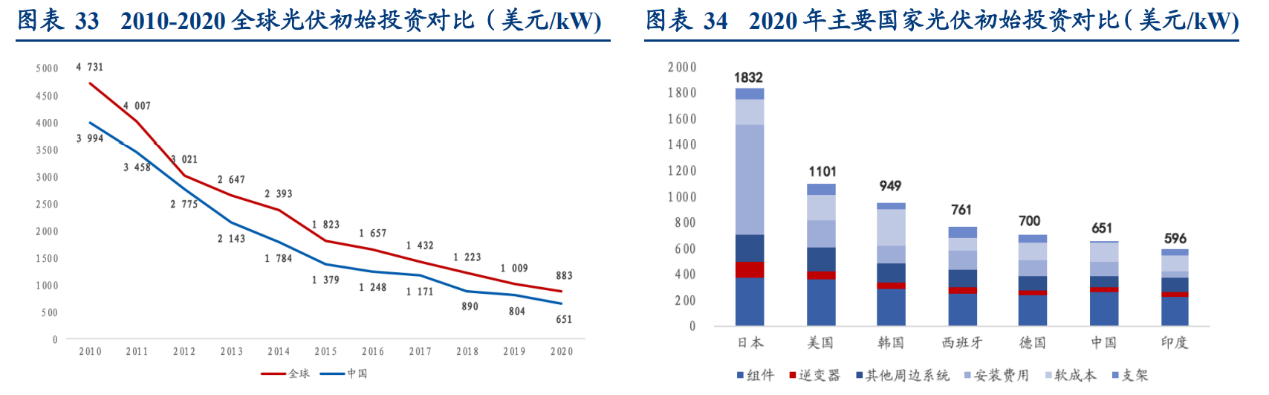 智氪.新能源 | 3年漲4倍，光伏電站是門怎樣的好生意？