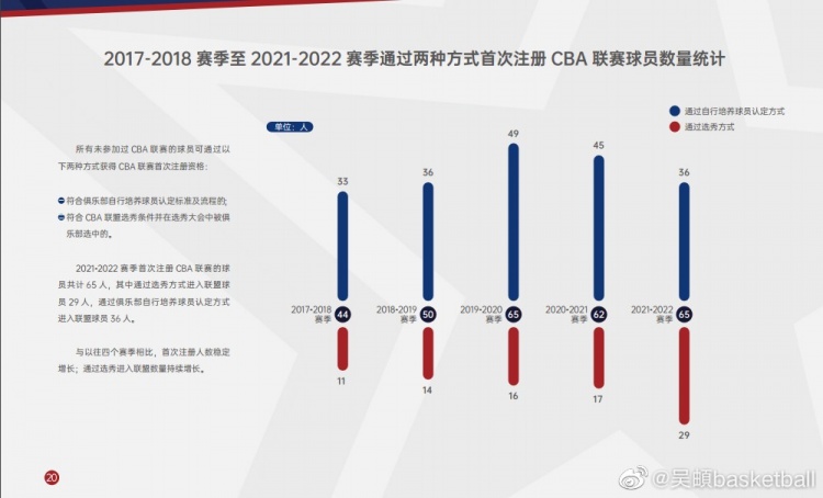 nba哪个新秀来cba(CBA本季首次注册的球员共计65人 通过选秀进入联盟的有29人)