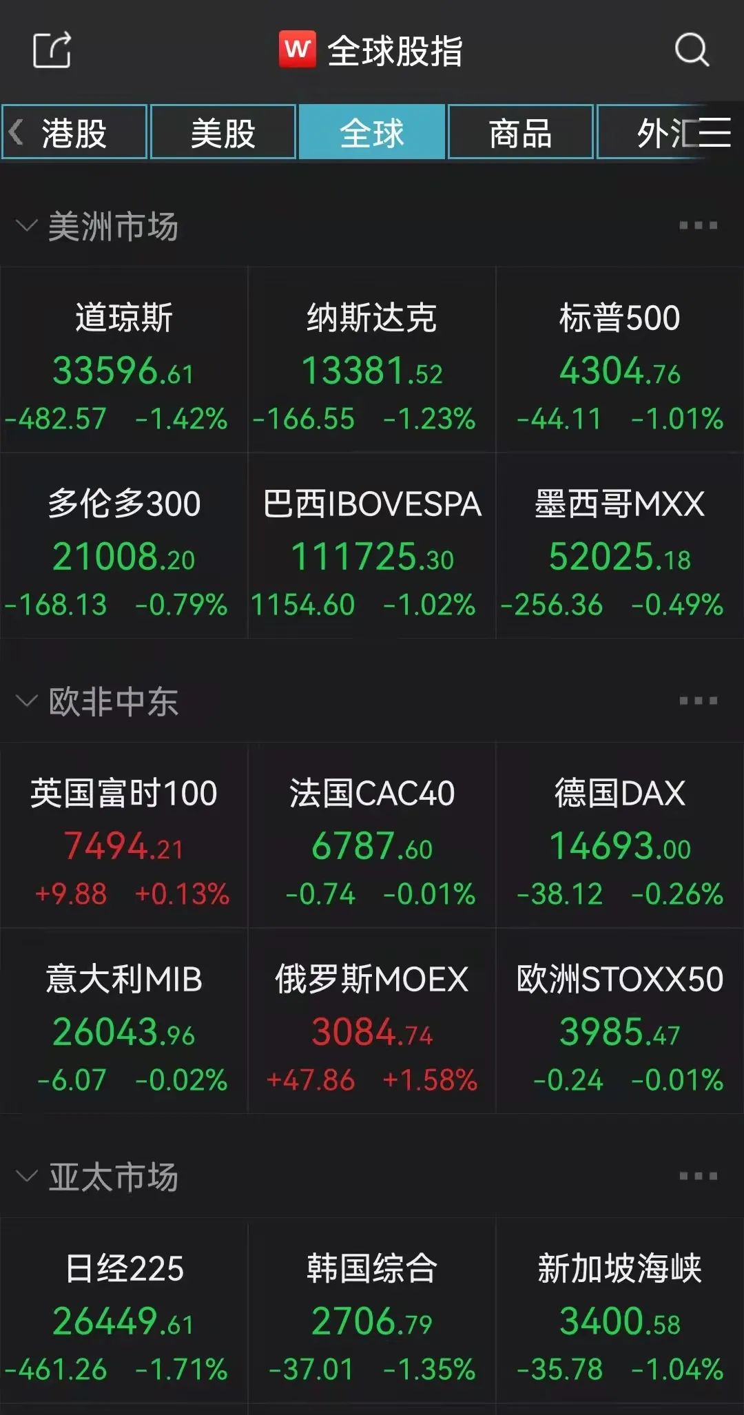 全球避险情绪尚未见顶！美股三大指数跌逾1%