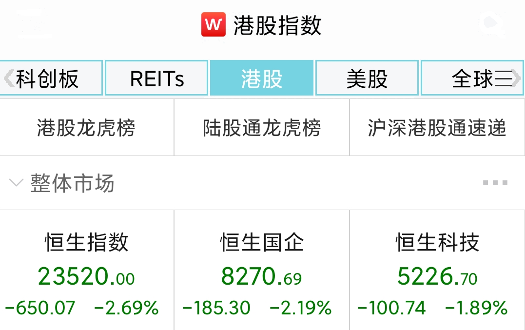 全球避险情绪尚未见顶！美股三大指数跌逾1%