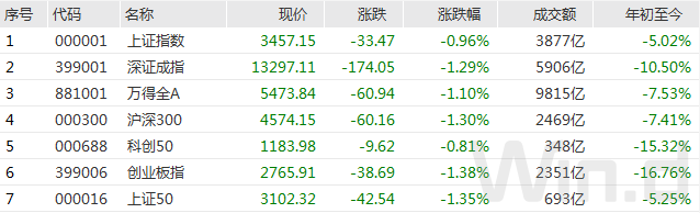 全球避险情绪尚未见顶！美股三大指数跌逾1%