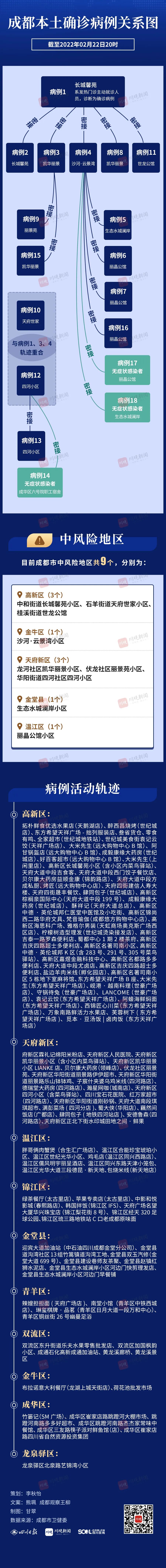 刚刚发布！四川本土新增“6＋5”，中风险地区9个，部分轨迹公布——