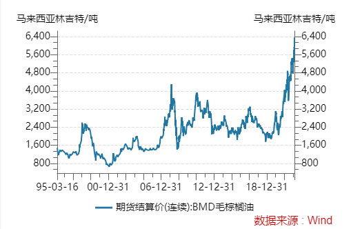 棕榈油疯涨！外盘连涨五日创新高 内盘大涨4%