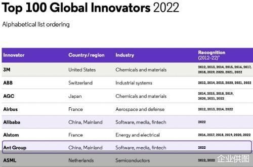 2022年度《全球百强创新机构》揭晓 蚂蚁集团等五家中国大陆企业入选