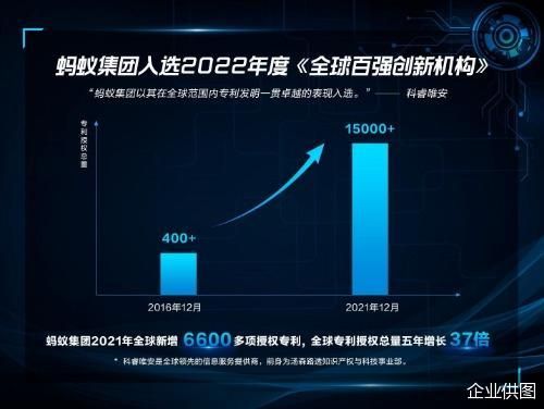 2022年度《全球百强创新机构》揭晓 蚂蚁集团等五家中国大陆企业入选