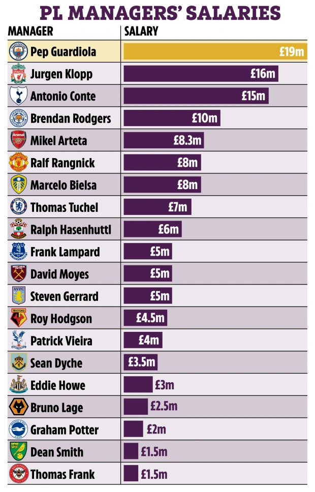 英超教练待遇怎么样(太阳报盘点英超主帅年薪：瓜迪奥拉、克洛普、孔蒂前3，图赫尔第8)
