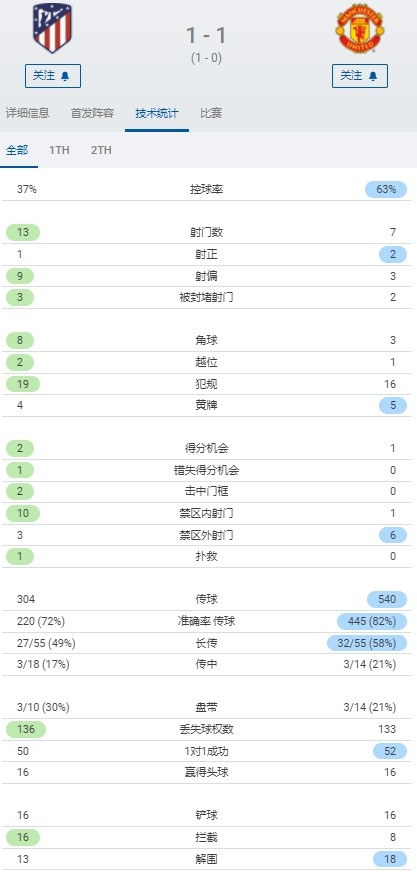 曼联控球率63%(全场数据：曼联控球率63%，射门7-13落后射正2-1占优；马竞2中框)