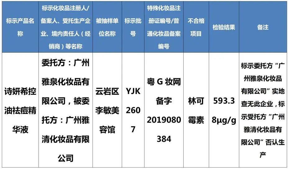 最新通告！这些化妆品检出禁用原料