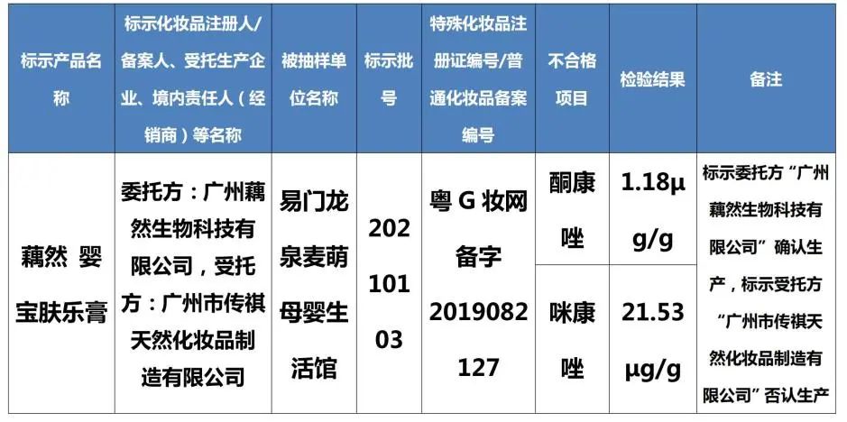 最新通告！这些化妆品检出禁用原料