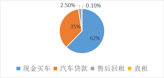 汽车融资租赁（一）市场、用户及业务流程