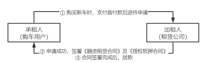 汽车融资租赁（一）市场、用户及业务流程