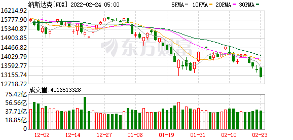 隔夜外盘：欧美股市全线大涨！道指涨超800点、标普涨逾2% 俄股暴涨26.12%