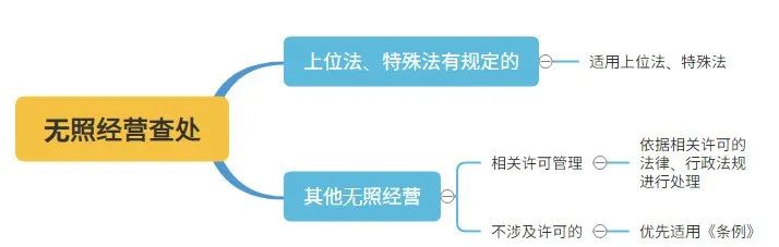 3月1日起，无照经营查处有这些变化！（附法律适用图解）