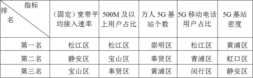 上海移动 流量（去年上海移动互联网流量42.1亿GB，同比增长36.1%）