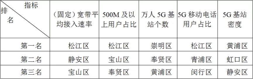 上海移動 流量（去年上海移動互聯網流量42.1億GB，同比增長36.1%）
