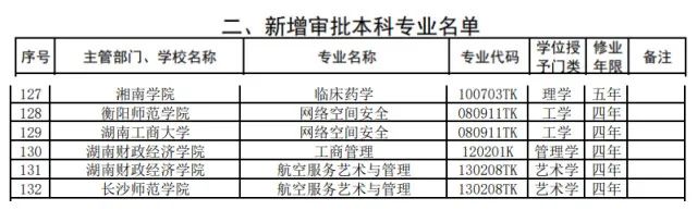看过来！湖南高校新增64个本科专业，24个本科专业被撤销