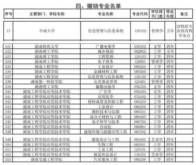 看过来！湖南高校新增64个本科专业，24个本科专业被撤销