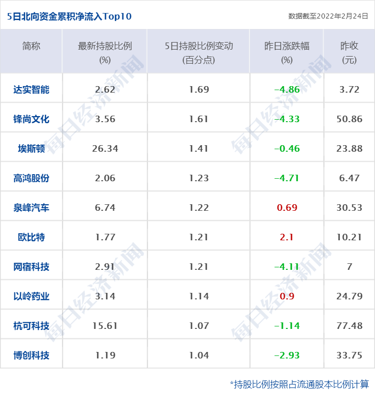 早财经丨俄军逼近乌克兰首都，中国宣布撤侨；美股大逆转，纳指巨震近900点收涨超3%；但斌表态：1亿元不要了