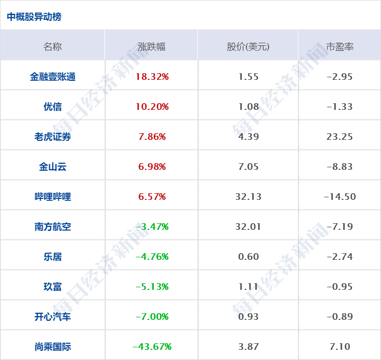 早财经丨俄军逼近乌克兰首都，中国宣布撤侨；美股大逆转，纳指巨震近900点收涨超3%；但斌表态：1亿元不要了