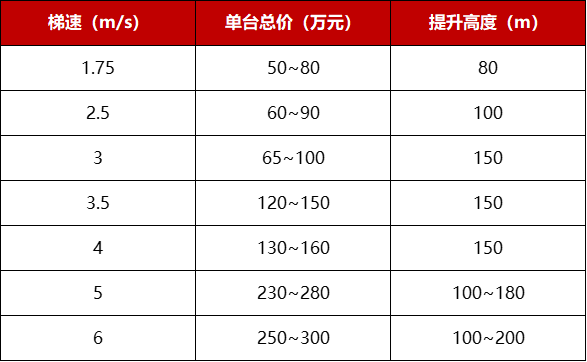 住宅项目选择电梯，如何做到性价比最高？