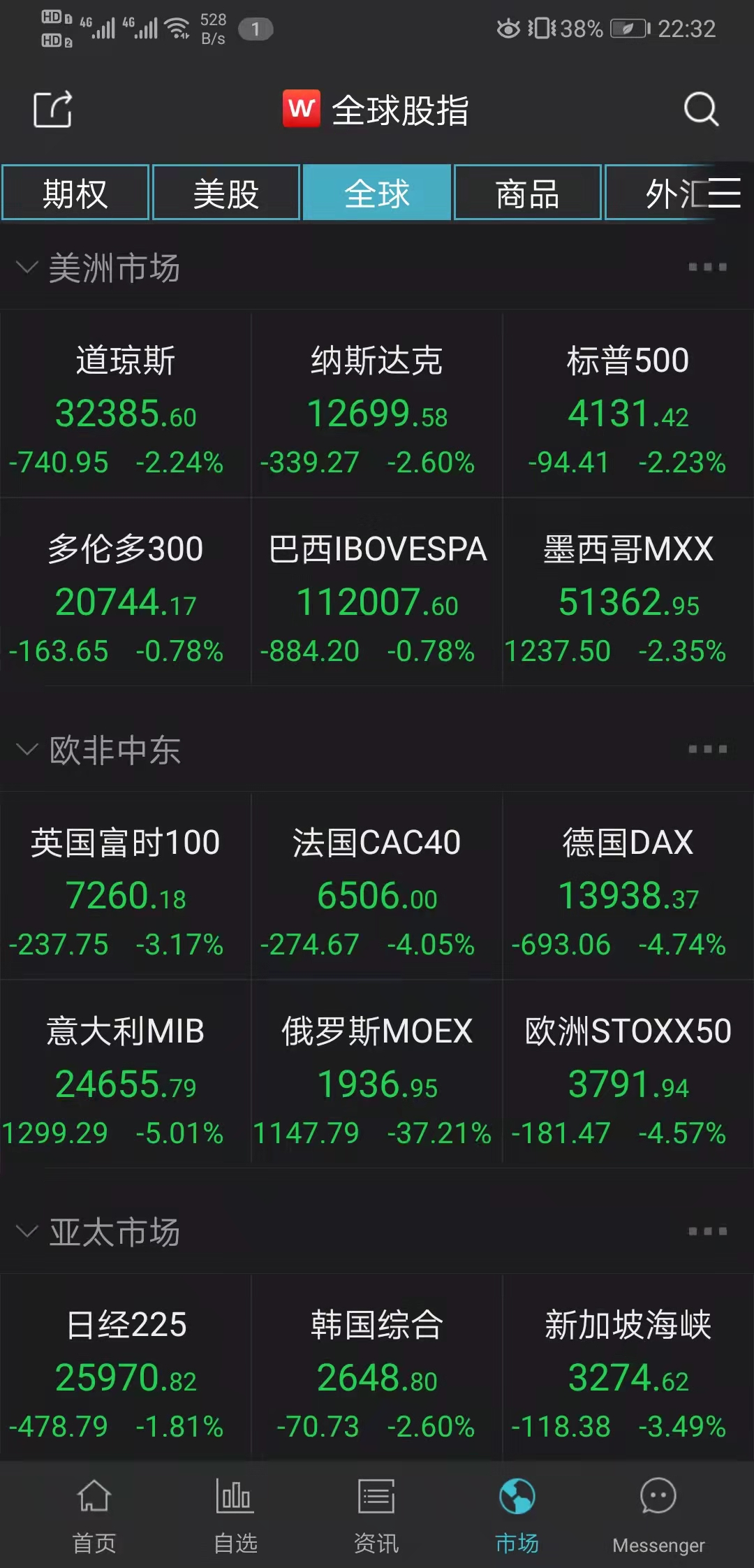 俄乌冲突引发全球股市跳水，美股低开高走，A股指数收跌1.7％