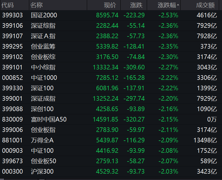 俄乌冲突引发全球股市跳水，美股低开高走，A股指数收跌1.7％