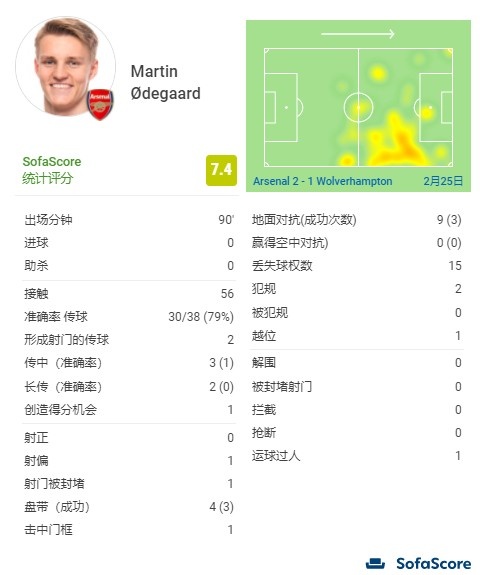 射偏1次 形成射门的传球1次（厄德高本场数据：2次关键传球&amp;创造1次得分机会&amp;击中1次门框）-华海博客