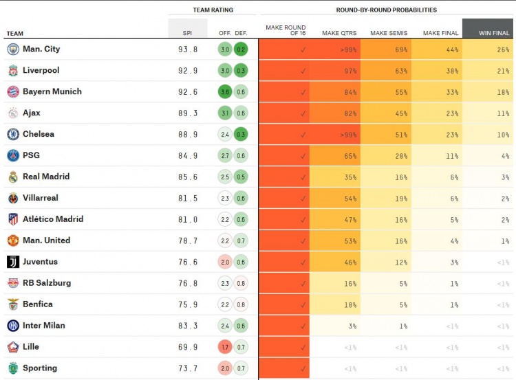 欧冠碰曼城结果难预测(大数据预测欧冠：曼城44%概率进决赛26%夺冠，利物浦拜仁列2-3位)