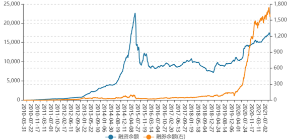 证券公司两融业务担保品风险管理研究