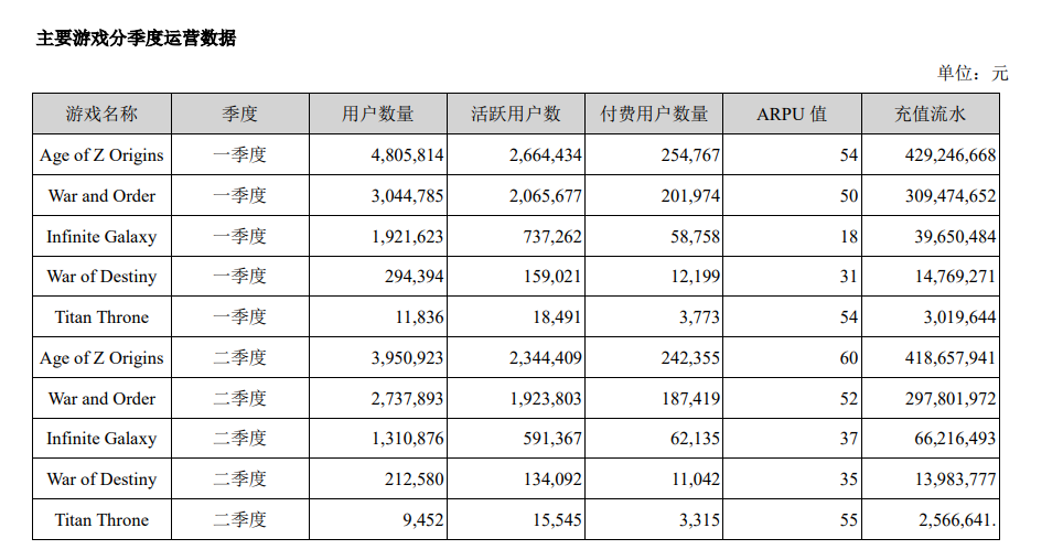 神州泰岳2021年业绩快报：总营收43亿元，三款SLG上半年流水超15亿