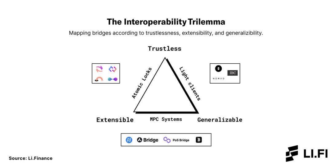 读懂区块链「桥」：如何打破Crypto世界的信任边界？
