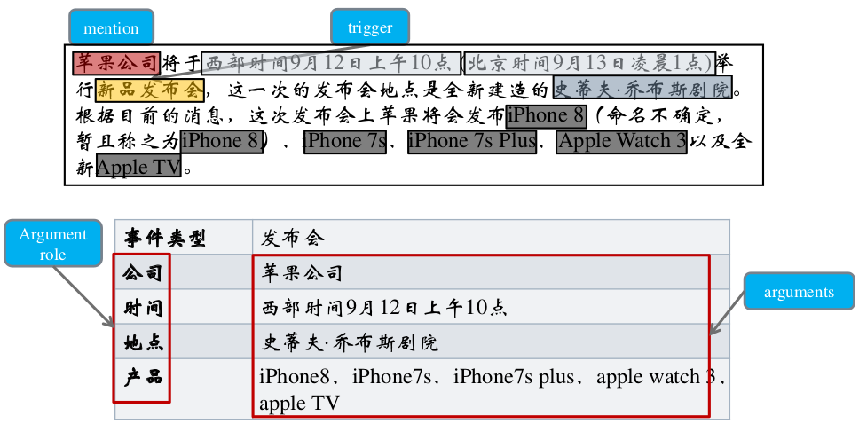 产品视角下的知识图谱构建流程与技术理解