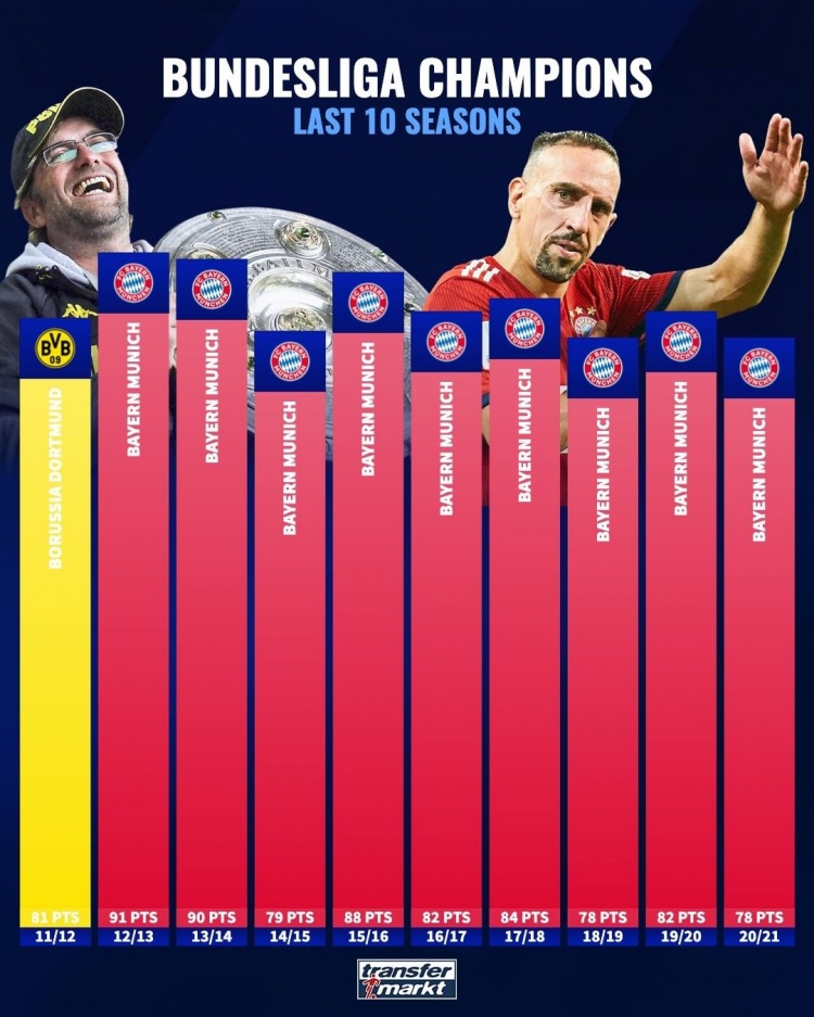 德甲历届冠军积分（德甲近10个赛季冠军积分：11／12赛季多特81分，12／13赛季拜仁91分）-华海博客