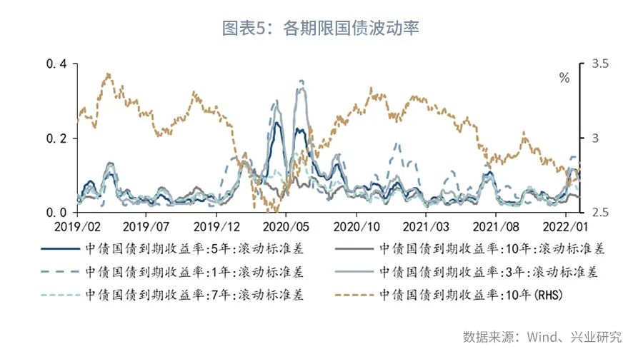 警惕5年期国债的大幅波动—利率市场周度观察