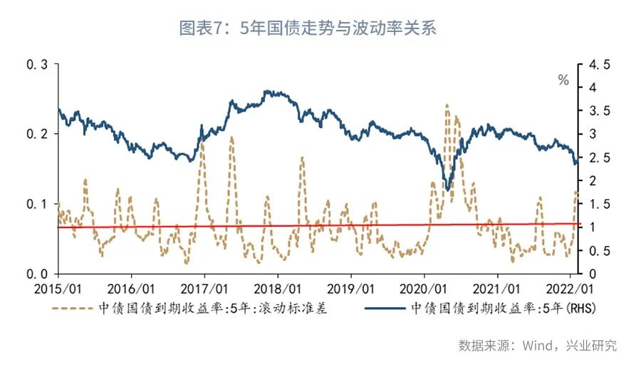 警惕5年期国债的大幅波动—利率市场周度观察