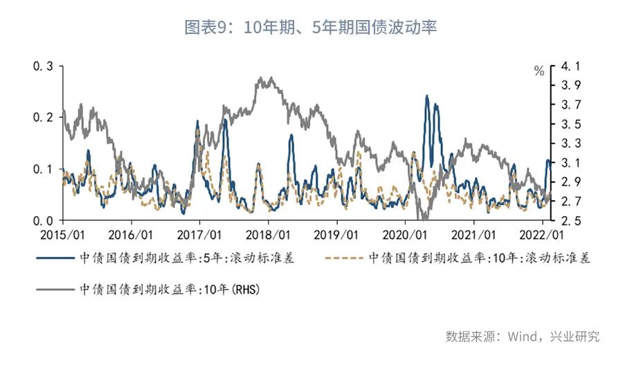 警惕5年期国债的大幅波动—利率市场周度观察