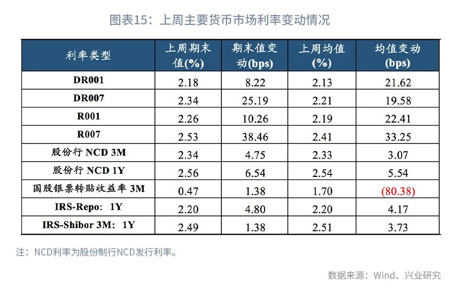 警惕5年期国债的大幅波动—利率市场周度观察