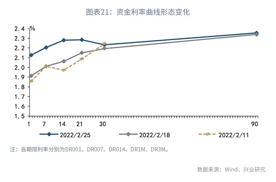 警惕5年期国债的大幅波动—利率市场周度观察