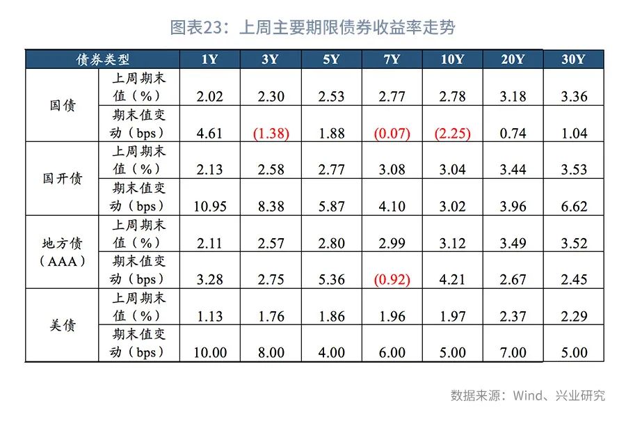 警惕5年期国债的大幅波动—利率市场周度观察