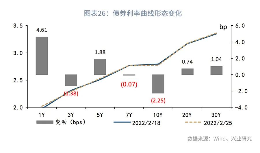 警惕5年期国债的大幅波动—利率市场周度观察