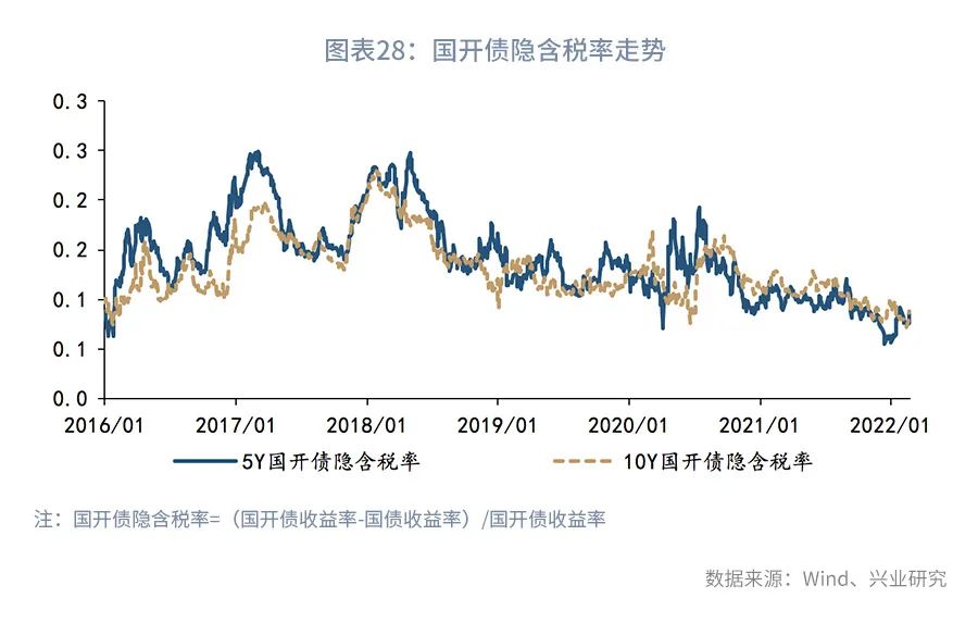 警惕5年期国债的大幅波动—利率市场周度观察