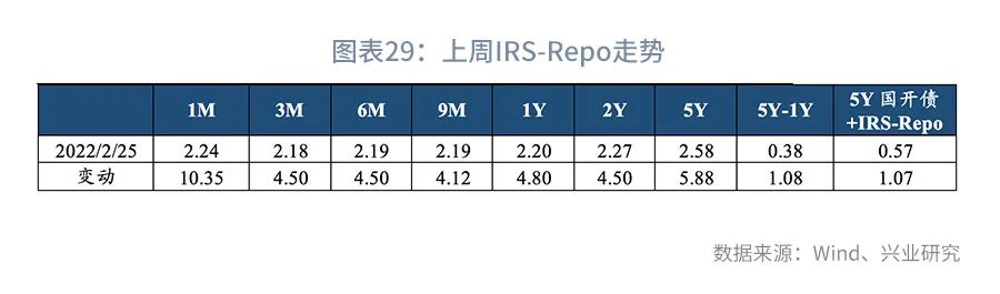 警惕5年期国债的大幅波动—利率市场周度观察