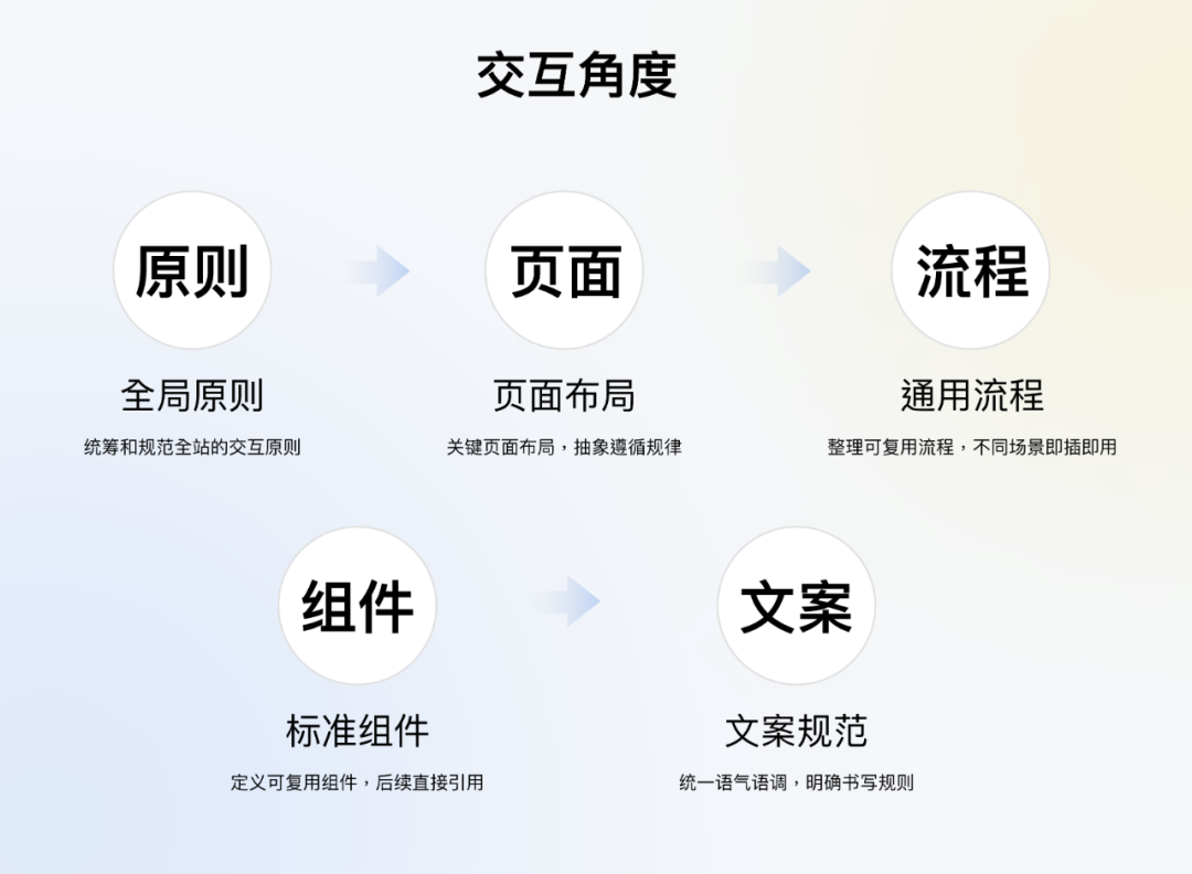 全局交互规范制定指南