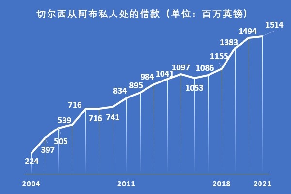 和切尔西渊源颇深(放弃管理权的阿布是老板天花板！20年来花钱第1：造切尔西大满贯)