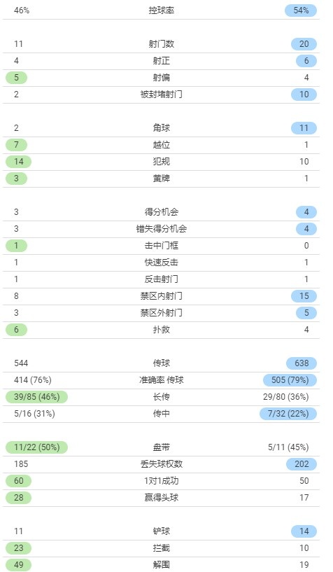 红军20次射门6射正(切尔西vs利物浦全场数据：蓝军11次射门4射正 红军20次射门6射正)