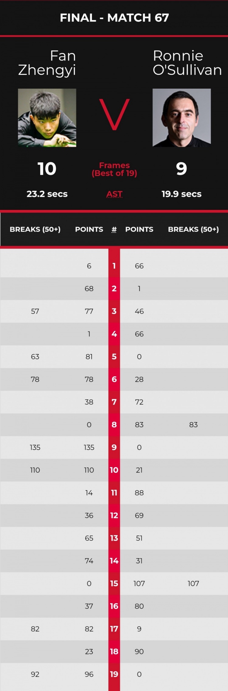 斯诺克欧洲大师赛范争一夺冠（斯诺克欧洲大师赛-21岁范争一10-9绝杀奥沙利文，首夺排名赛冠军）