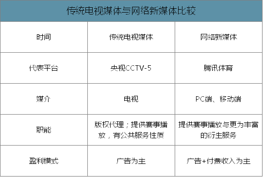 腾讯体育俄罗斯世界杯2018(体育赛事版权“烽烟”再起)